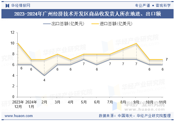 2023-2024年广州经济技术开发区商品收发货人所在地进、出口额