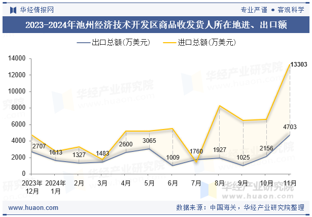 2023-2024年池州经济技术开发区商品收发货人所在地进、出口额