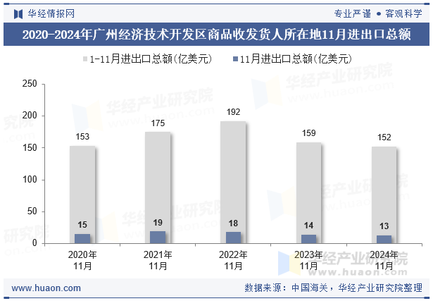 2020-2024年广州经济技术开发区商品收发货人所在地11月进出口总额