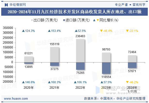 2020-2024年11月九江经济技术开发区商品收发货人所在地进、出口额