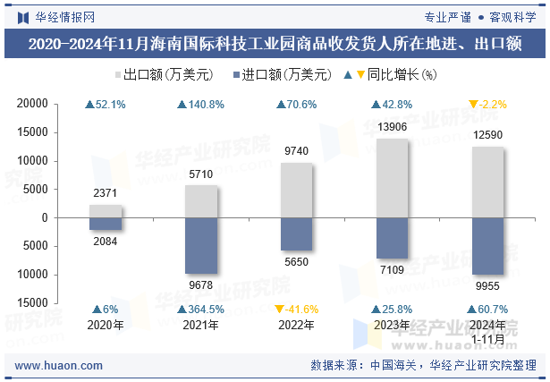 2020-2024年11月海南国际科技工业园商品收发货人所在地进、出口额