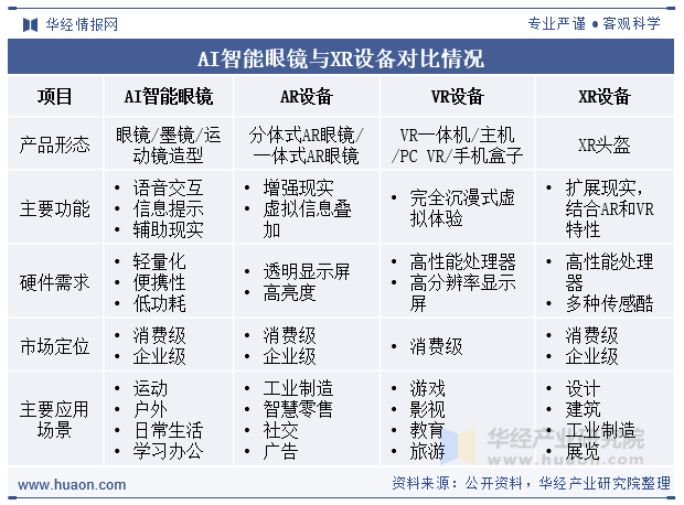 AI智能眼镜与XR设备对比情况