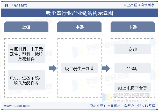 吸尘器行业产业链结构示意图