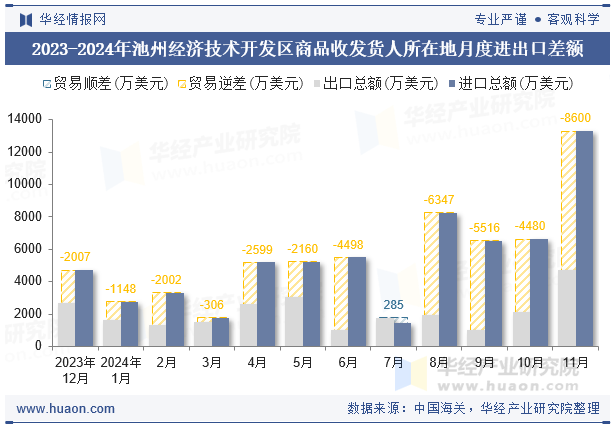 2023-2024年池州经济技术开发区商品收发货人所在地月度进出口差额