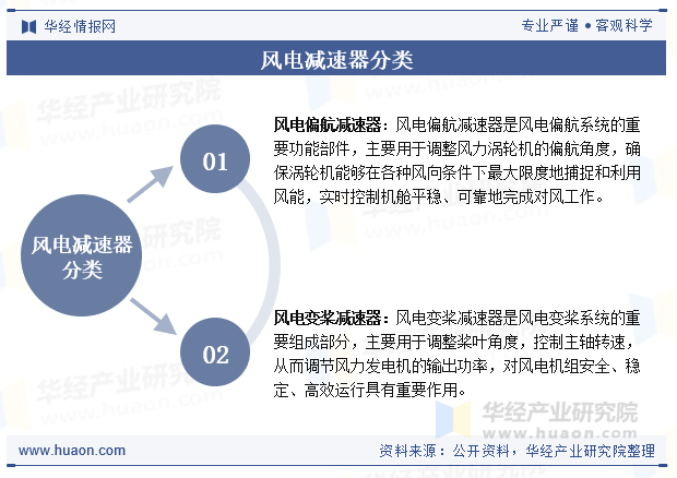 风电减速器分类