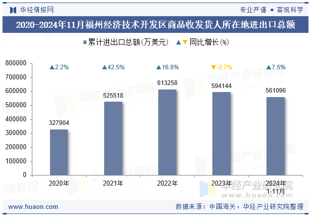 2020-2024年11月福州经济技术开发区商品收发货人所在地进出口总额