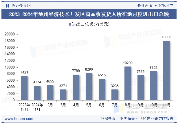 2023-2024年池州经济技术开发区商品收发货人所在地月度进出口总额