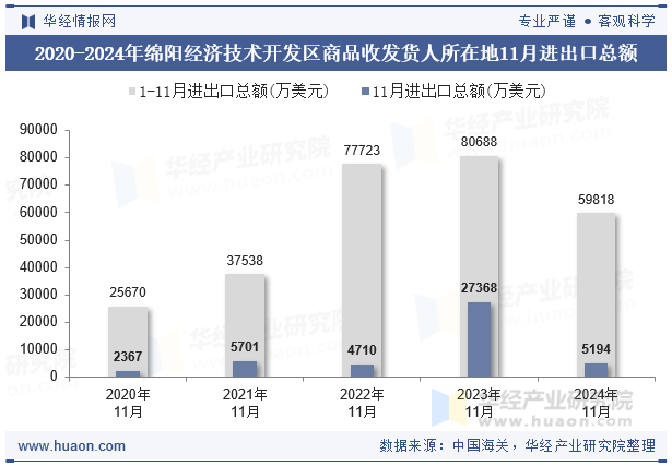 2020-2024年绵阳经济技术开发区商品收发货人所在地11月进出口总额