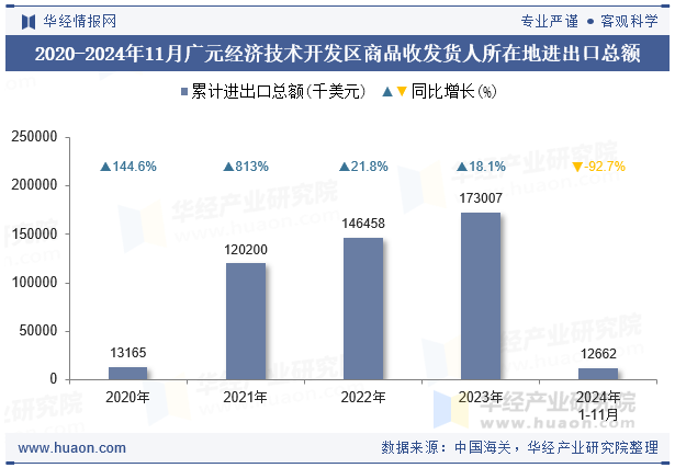 2020-2024年11月广元经济技术开发区商品收发货人所在地进出口总额