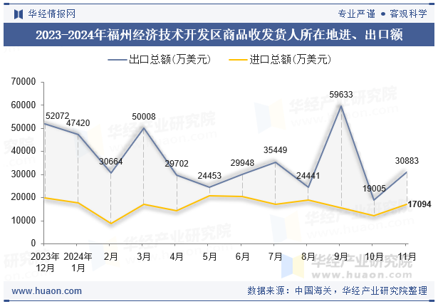 2023-2024年福州经济技术开发区商品收发货人所在地进、出口额