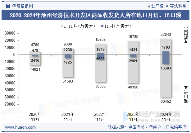 2020-2024年池州经济技术开发区商品收发货人所在地11月进、出口额