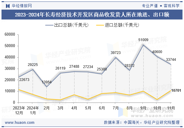 2023-2024年长寿经济技术开发区商品收发货人所在地进、出口额