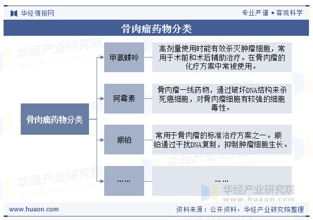 骨肉瘤药物分类