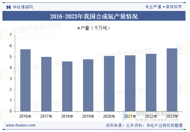 2016-2023年我国合成氨产量情况