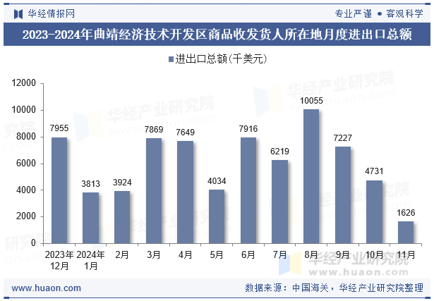 2023-2024年曲靖经济技术开发区商品收发货人所在地月度进出口总额