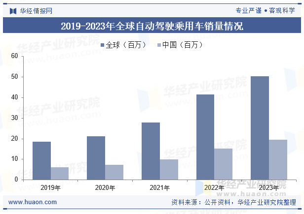 2019-2023年全球自动驾驶乘用车销量情况