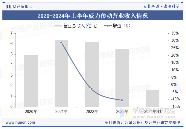 2020-2024年上半年威力传动营业收入情况