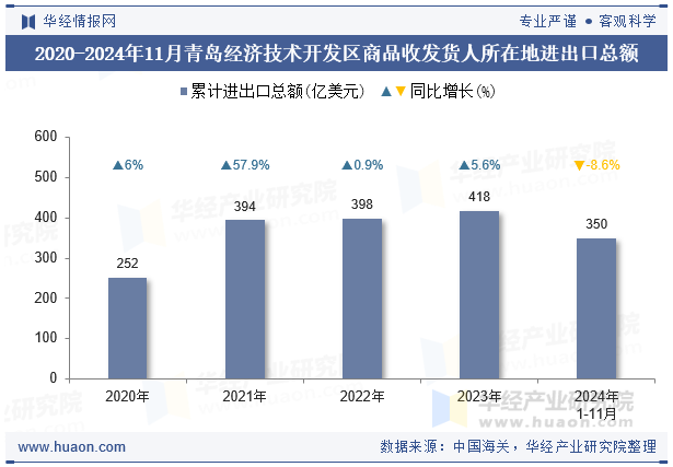 2020-2024年11月青岛经济技术开发区商品收发货人所在地进出口总额