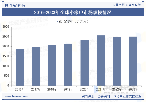 2016-2023年全球小家电市场规模情况