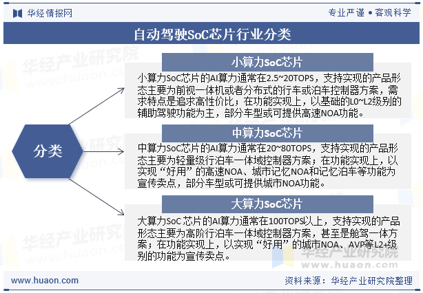 自动驾驶SoC芯片行业分类