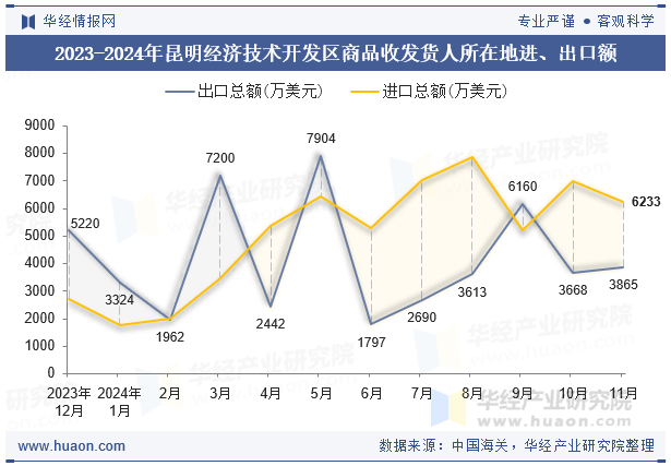 2023-2024年昆明经济技术开发区商品收发货人所在地进、出口额