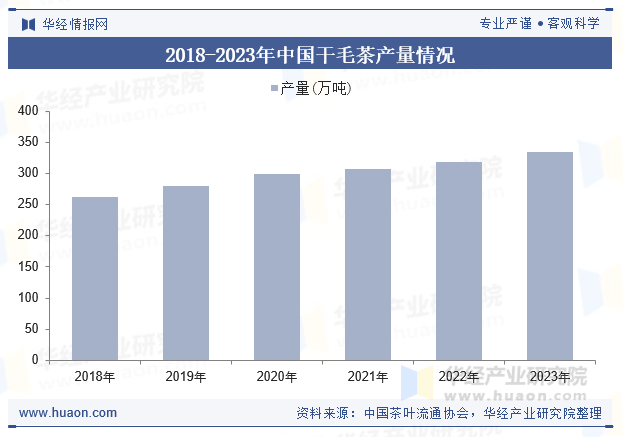 2018-2023年中国干毛茶产量情况