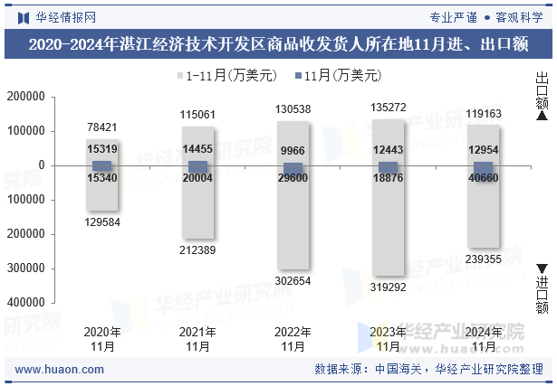 2020-2024年湛江经济技术开发区商品收发货人所在地11月进、出口额