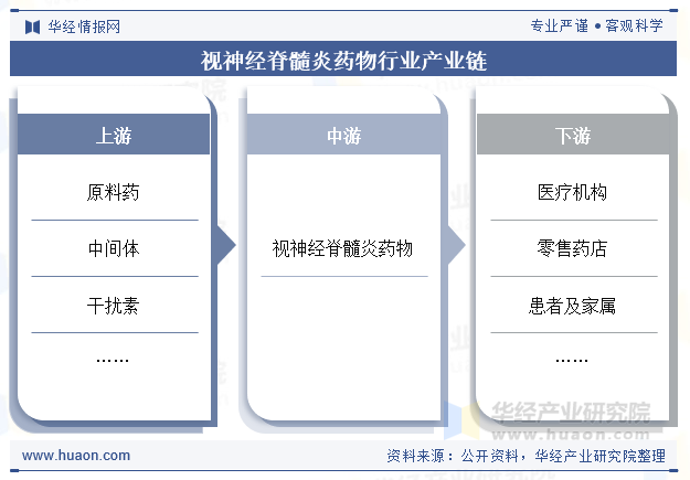 视神经脊髓炎药物行业产业链