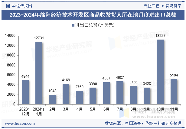 2023-2024年绵阳经济技术开发区商品收发货人所在地月度进出口总额