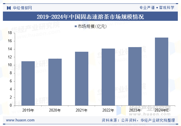 2019-2024年中国固态速溶茶市场规模情况