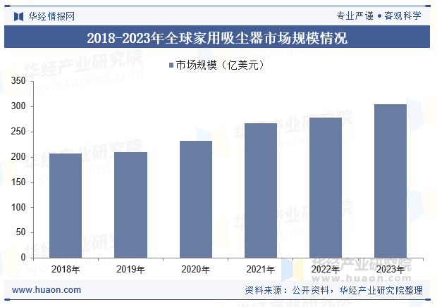 2018-2023年全球家用吸尘器市场规模情况