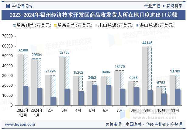2023-2024年福州经济技术开发区商品收发货人所在地月度进出口差额