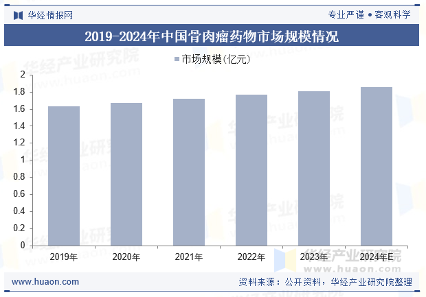 2019-2024年中国骨肉瘤药物市场规模情况