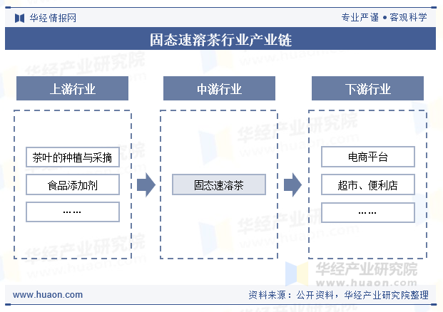 固态速溶茶行业产业链