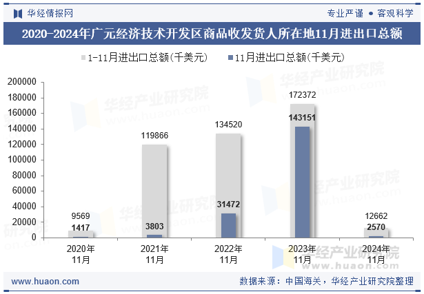 2020-2024年广元经济技术开发区商品收发货人所在地11月进出口总额