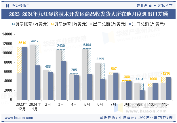 2023-2024年九江经济技术开发区商品收发货人所在地月度进出口差额