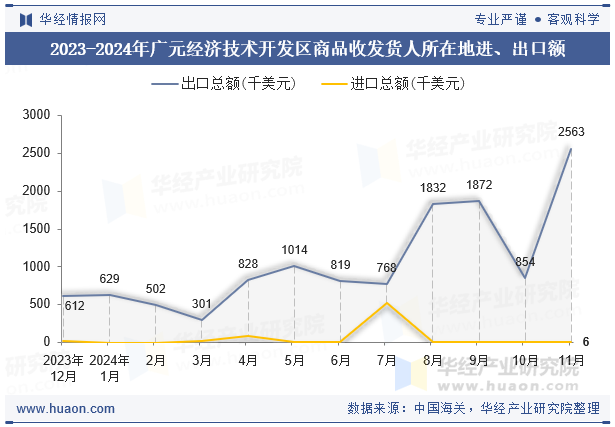 2023-2024年广元经济技术开发区商品收发货人所在地进、出口额