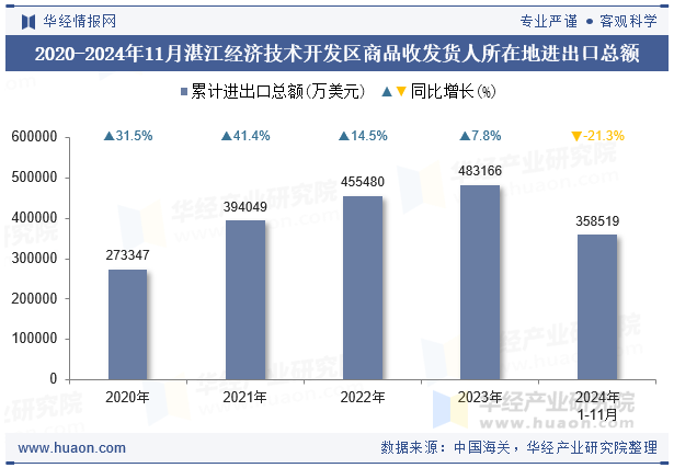 2020-2024年11月湛江经济技术开发区商品收发货人所在地进出口总额