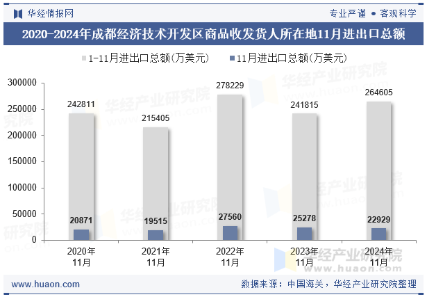 2020-2024年成都经济技术开发区商品收发货人所在地11月进出口总额