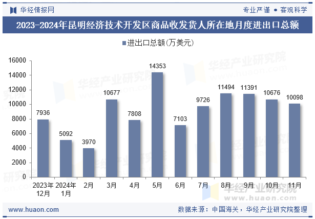 2023-2024年昆明经济技术开发区商品收发货人所在地月度进出口总额