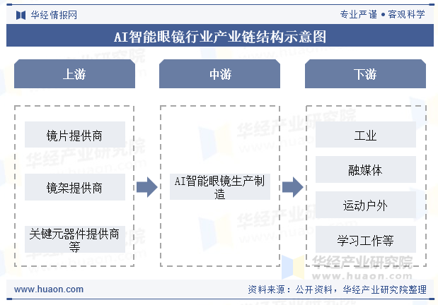 AI智能眼镜行业产业链结构示意图