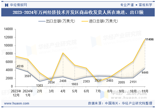 2023-2024年万州经济技术开发区商品收发货人所在地进、出口额