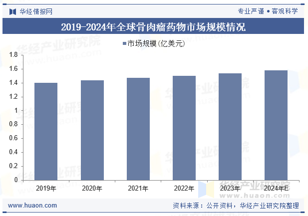 2019-2024年全球骨肉瘤药物市场规模情况