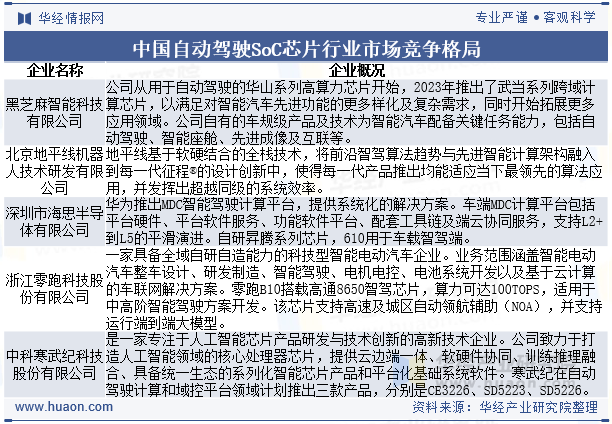 中国自动驾驶SoC芯片行业市场竞争格局