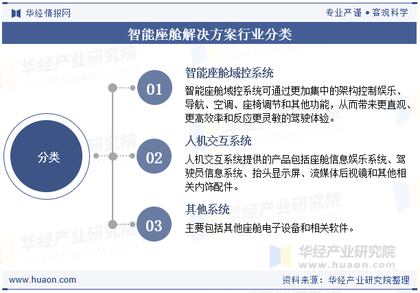 智能座舱解决方案行业分类