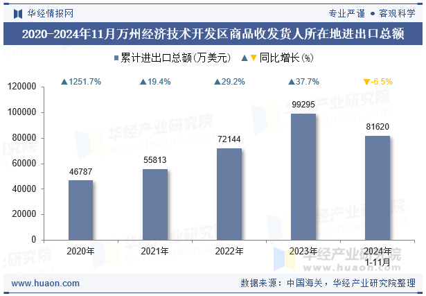 2020-2024年11月万州经济技术开发区商品收发货人所在地进出口总额