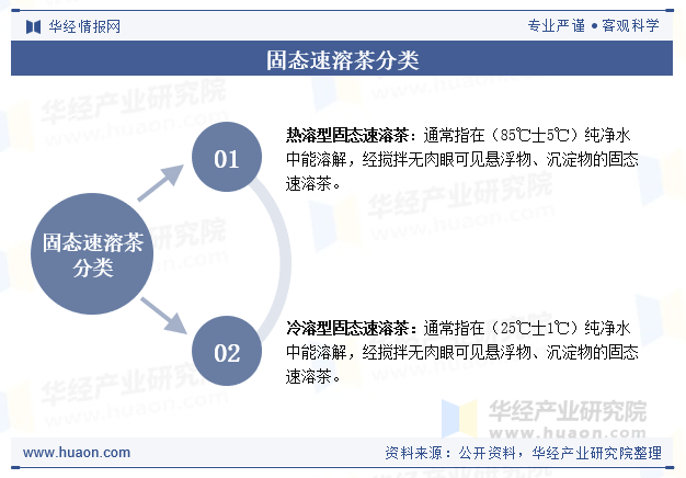 固态速溶茶分类