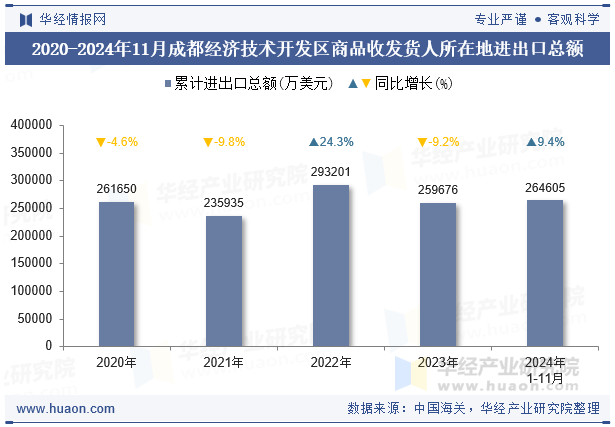 2020-2024年11月成都经济技术开发区商品收发货人所在地进出口总额