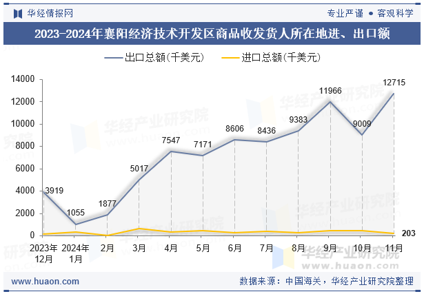 2023-2024年襄阳经济技术开发区商品收发货人所在地进、出口额