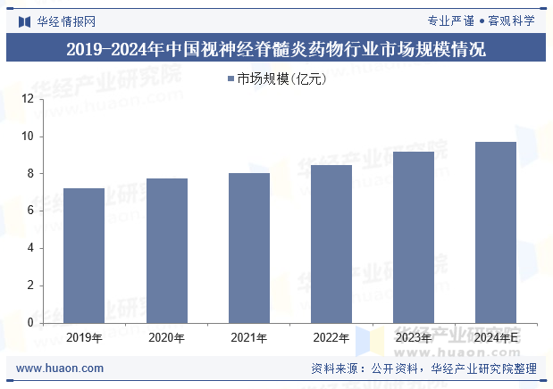 2019-2024年中国视神经脊髓炎药物行业市场规模情况